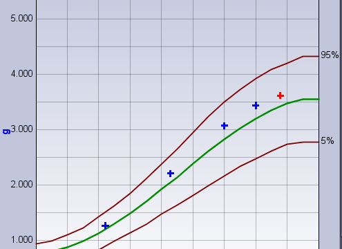 Growth scan