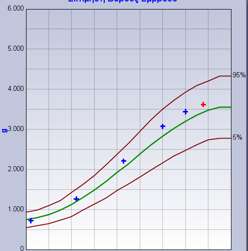 GROWTH SCAN