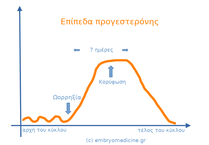 ποσο πρεπει να ειναι η προγεστερονη πριν την εμβρυομεταφορα